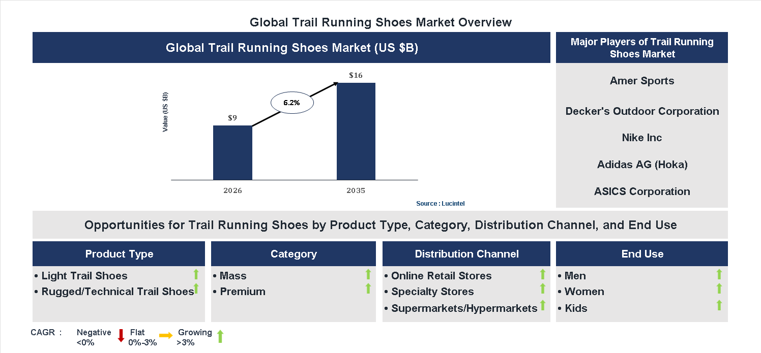 Trail Running Shoes Market Trends and Forecast